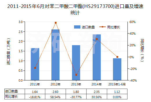 2011-2015年6月對(duì)苯二甲酸二甲酯(HS29173700)進(jìn)口量及增速統(tǒng)計(jì)